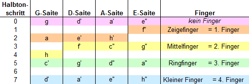 Grifftabelle C-Dur