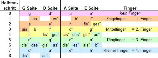 Grifftabelle mit Halbtönen