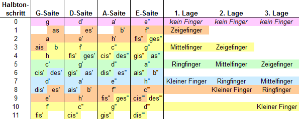 1. bis 3. Lage