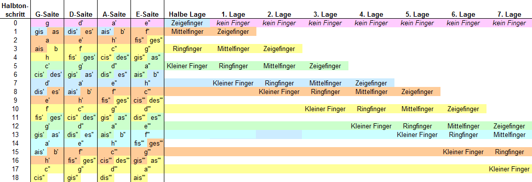 1. bis 7. Lage